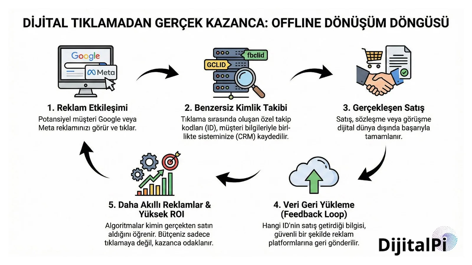 Offline Conversion Offline Donusum Adiimlari ve Dongusu DijitalPi
