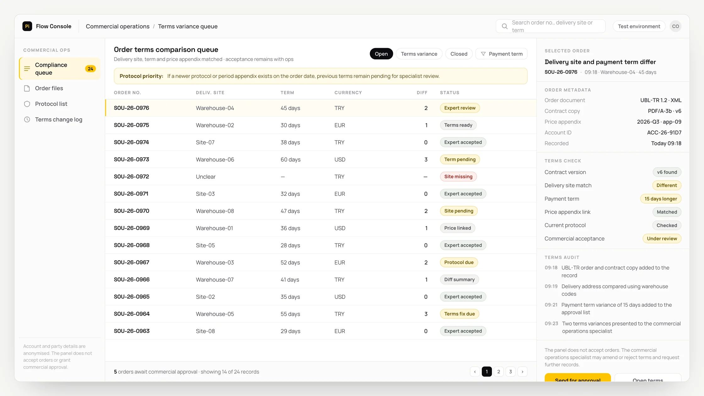 Representative commercial operations panel with a work queue, checks and an audit trail: order terms comparison queue