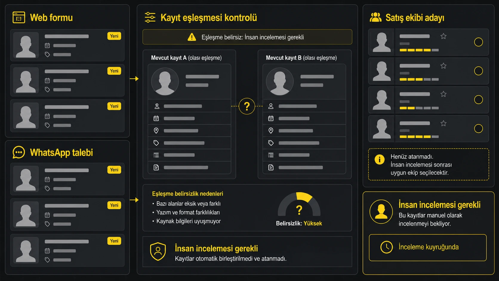 Web ve WhatsApp taleplerini belirsiz kayıt eşleşmesi ve insan incelemesiyle CRM kuyruğuna taşıyan temsili panel