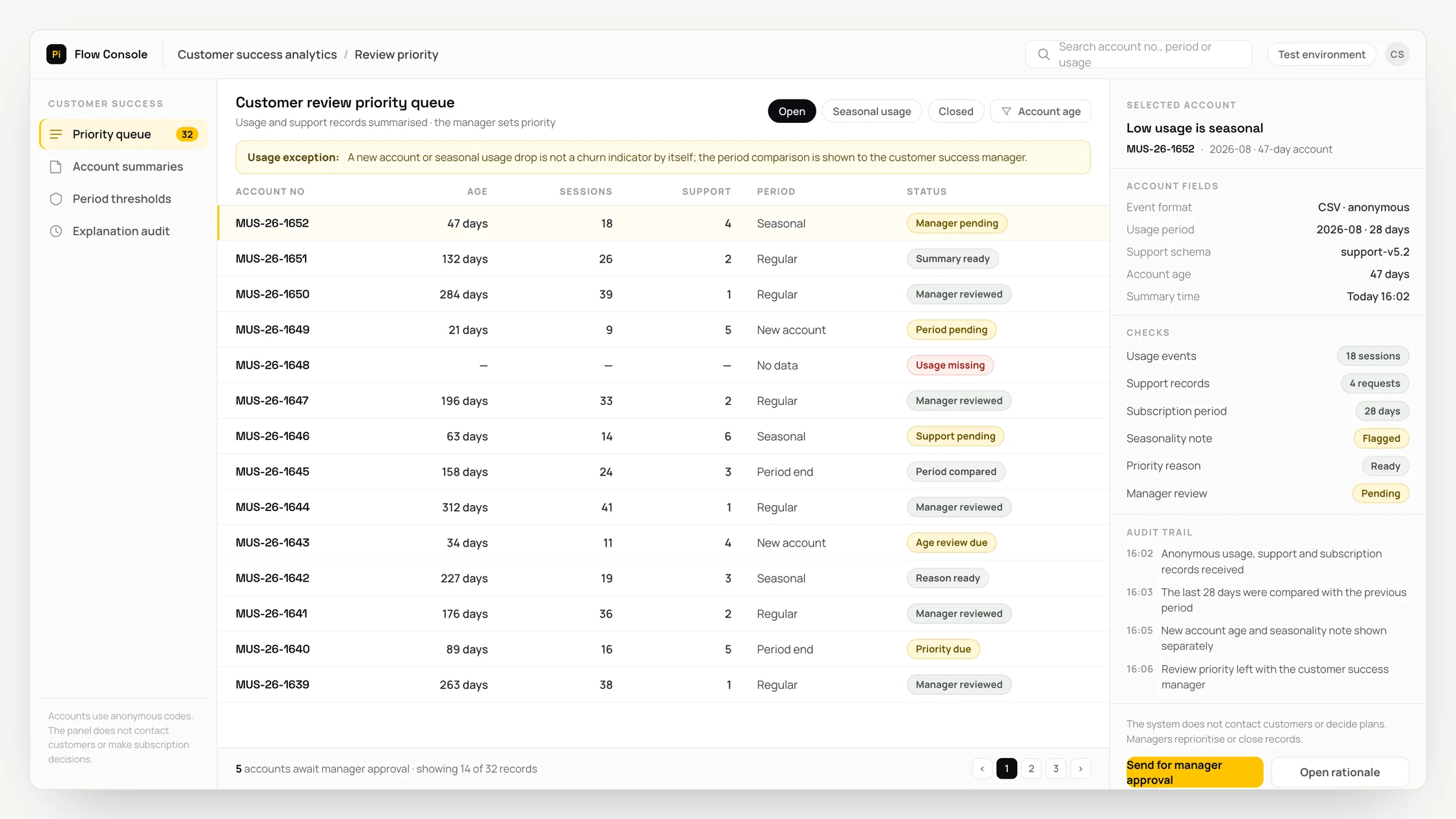 Representative customer success analytics panel with a work queue, checks and an audit trail: customer review priority queue
