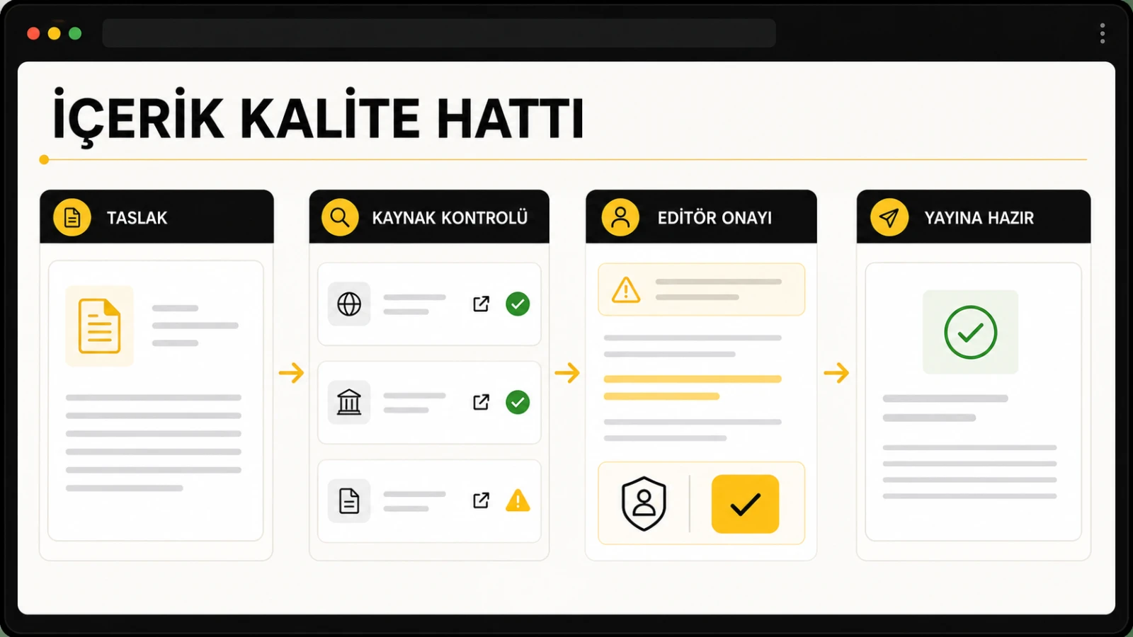 AI içerik taslağını kaynak kontrolü ve editör onayından geçiren temsili kalite hattı