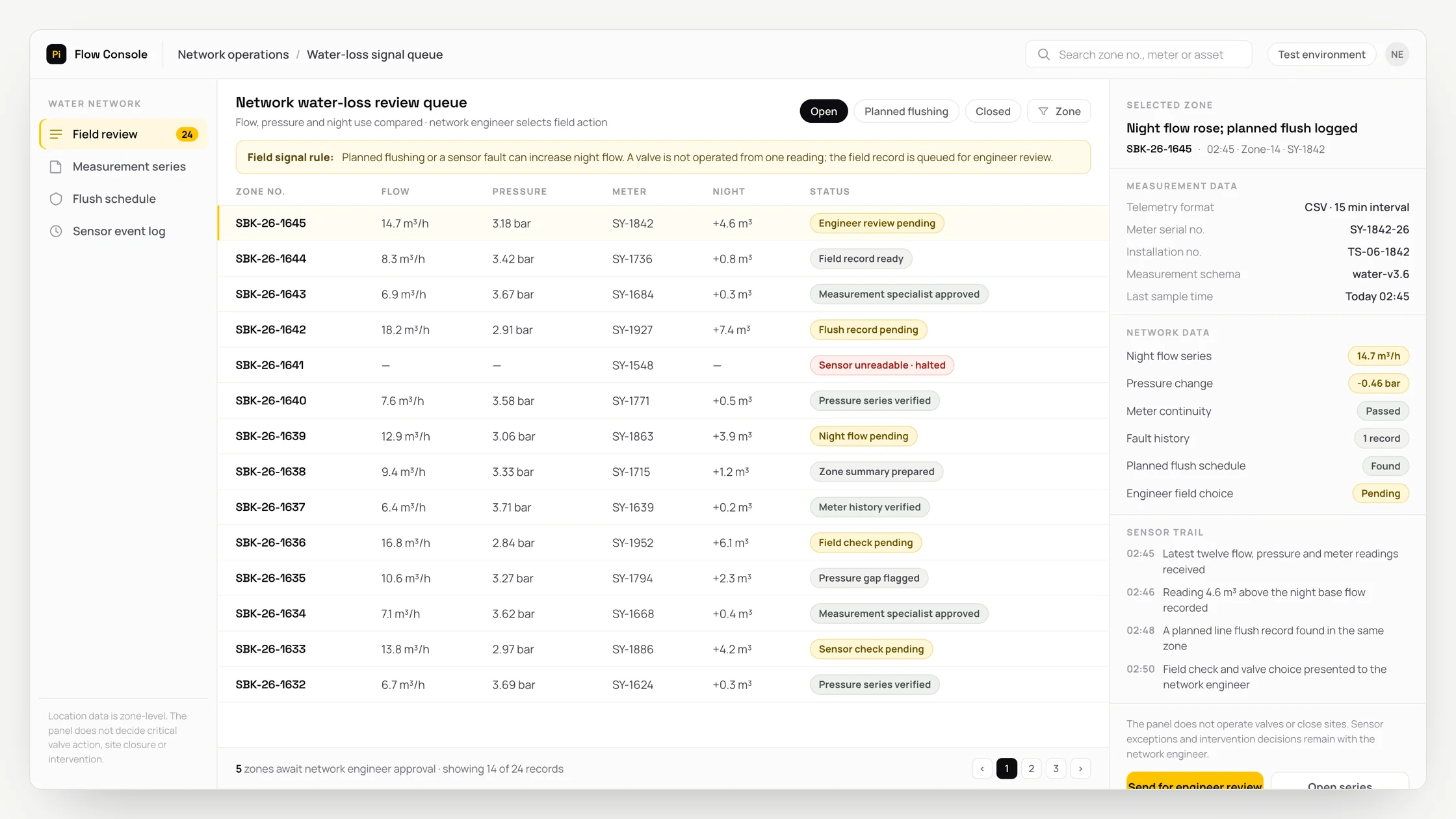 Representative network operations panel with a work queue, checks and an audit trail: network water-loss review queue
