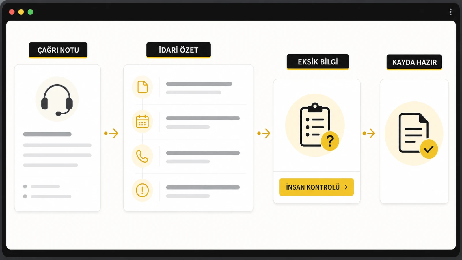 Anonim çağrı notunu idari özete dönüştürüp eksik bilgiyi insan kontrolüne sunan temsili panel